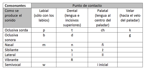  Phonological charts showing the
  vowels and consonants of the Inga language. Tabla fonolgica mostrando los
  vocablos y consonantes de la lengua Inga